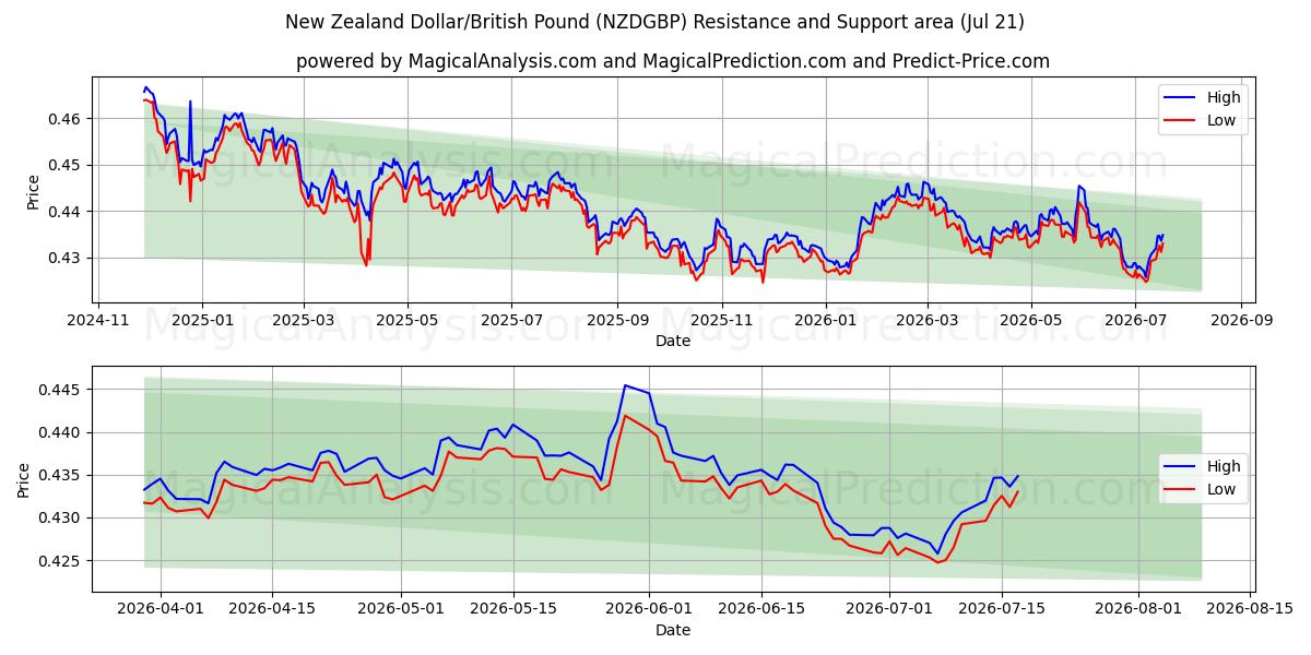  ニュージーランドドル/イギリスポンド (NZDGBP) Support and Resistance area (20 Jul) 