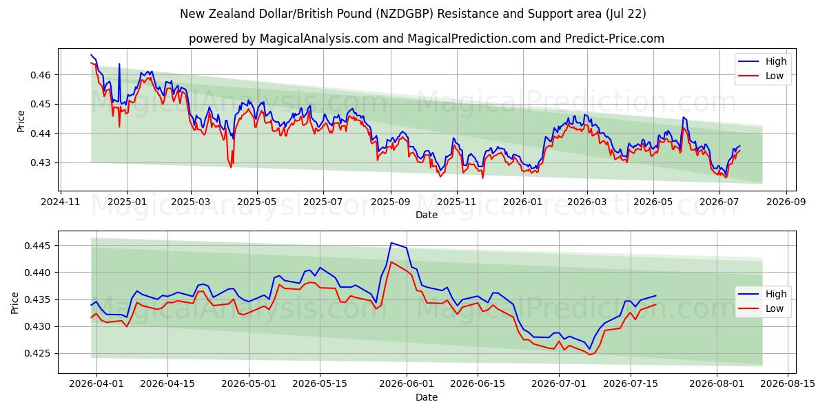  Nyzeeländsk dollar/brittiskt pund (NZDGBP) Support and Resistance area (21 Jul) 