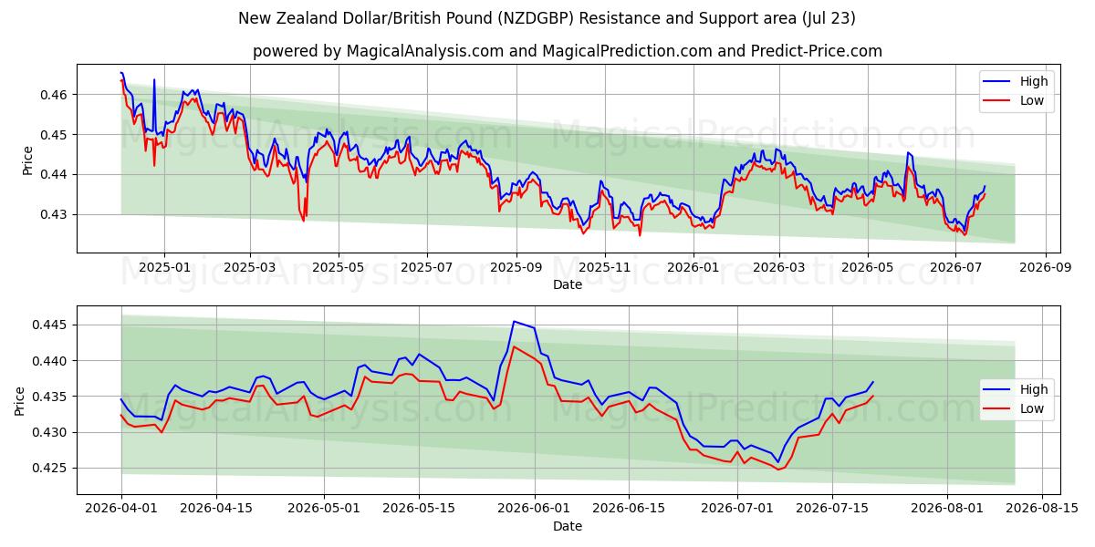  Nieuw-Zeelandse dollar/Brits pond (NZDGBP) Support and Resistance area (22 Jul) 