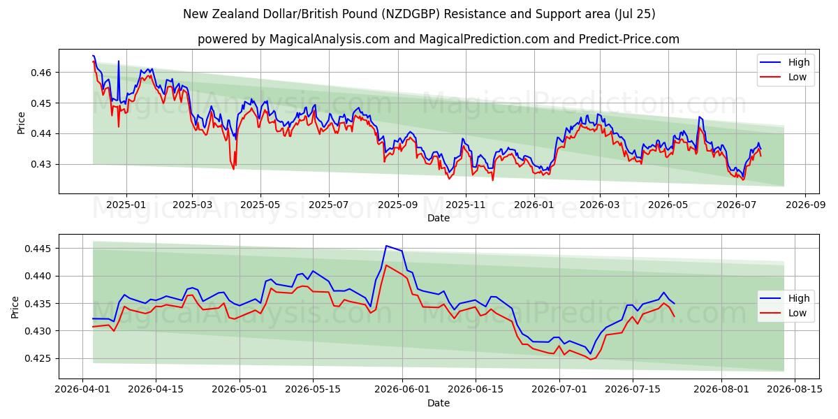  Yeni Zelanda Doları/İngiliz Sterlini (NZDGBP) Support and Resistance area (24 Jul) 