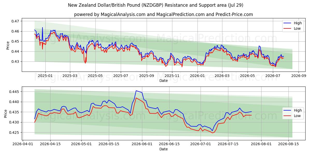  न्यूज़ीलैंड डॉलर/ब्रिटिश पाउंड (NZDGBP) Support and Resistance area (28 Jul) 