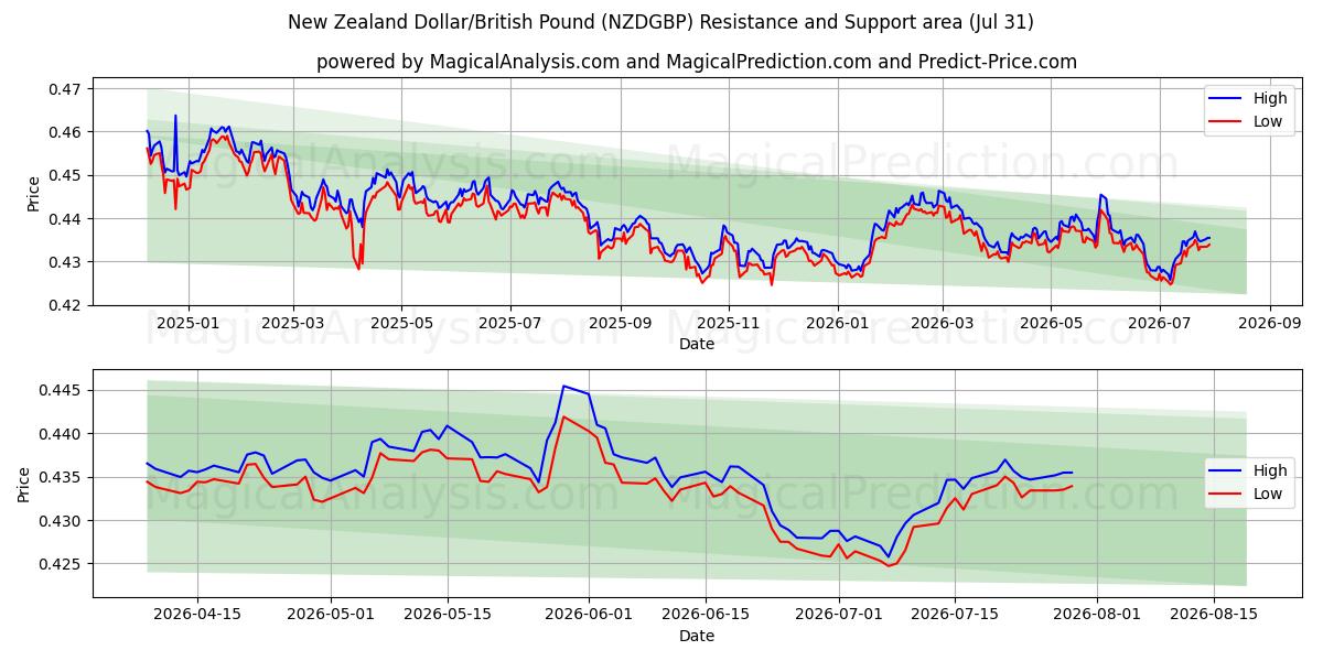  New Zealand Dollar/Britisk Pund (NZDGBP) Support and Resistance area (30 Jul) 