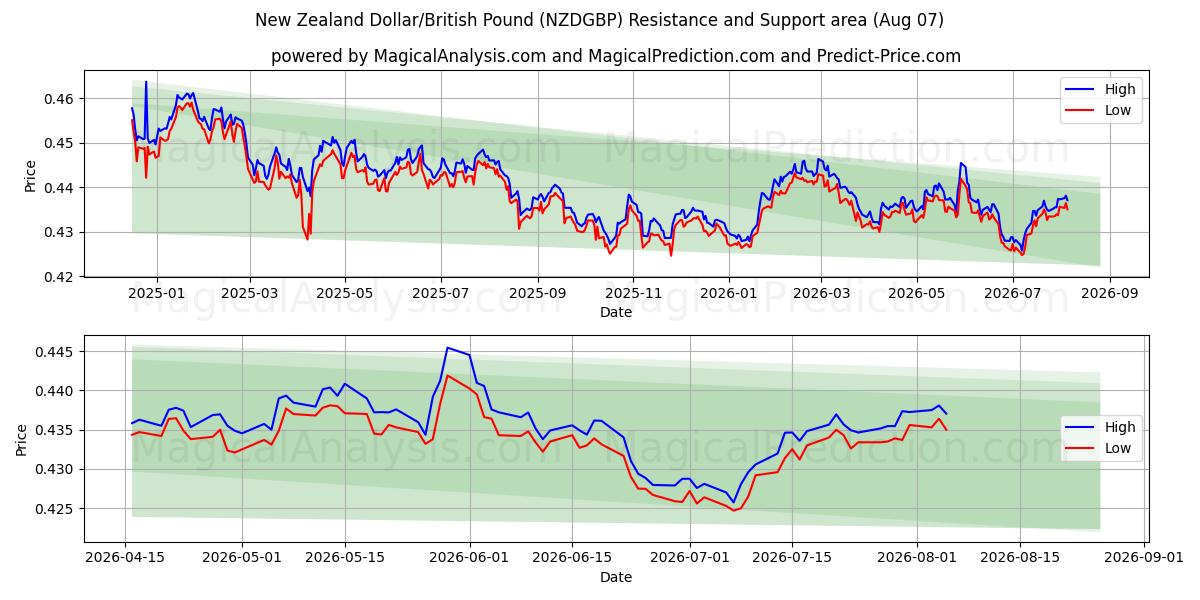  ニュージーランドドル/イギリスポンド (NZDGBP) Support and Resistance area (06 Aug) 