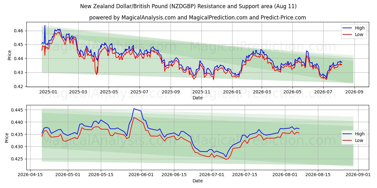  Dólar da Nova Zelândia/Libra Esterlina (NZDGBP) Support and Resistance area (10 Aug) 