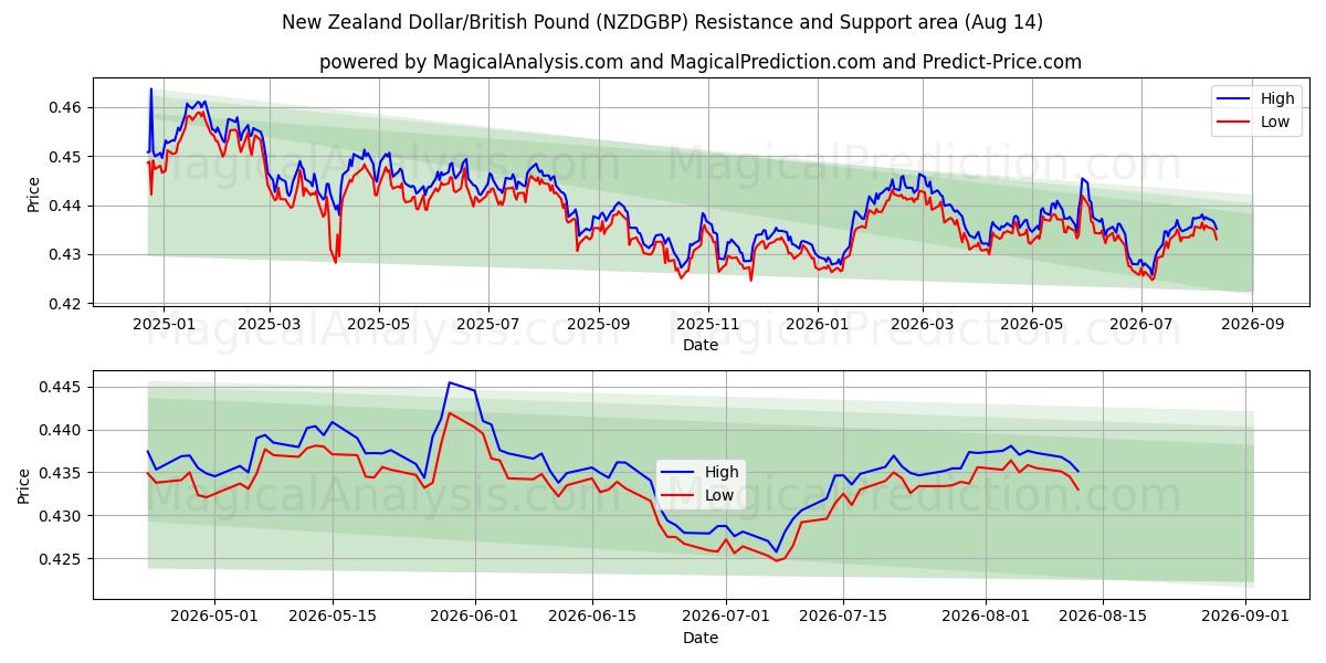  Nyzeeländsk dollar/brittiskt pund (NZDGBP) Support and Resistance area (13 Aug) 