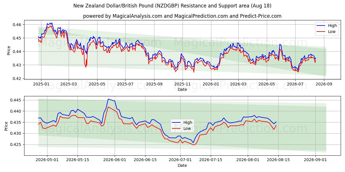  دلار نیوزلند/پوند انگلیس (NZDGBP) Support and Resistance area (14 Aug) 