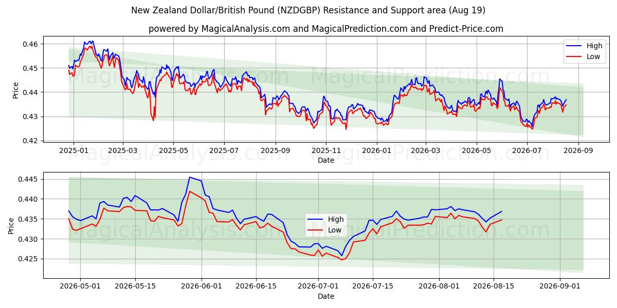  Neuseeländischer Dollar/Britisches Pfund (NZDGBP) Support and Resistance area (17 Aug) 