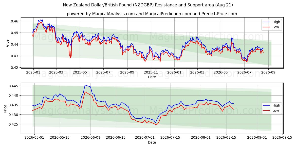  Dollar néo-zélandais/Livre sterling (NZDGBP) Support and Resistance area (20 Aug) 