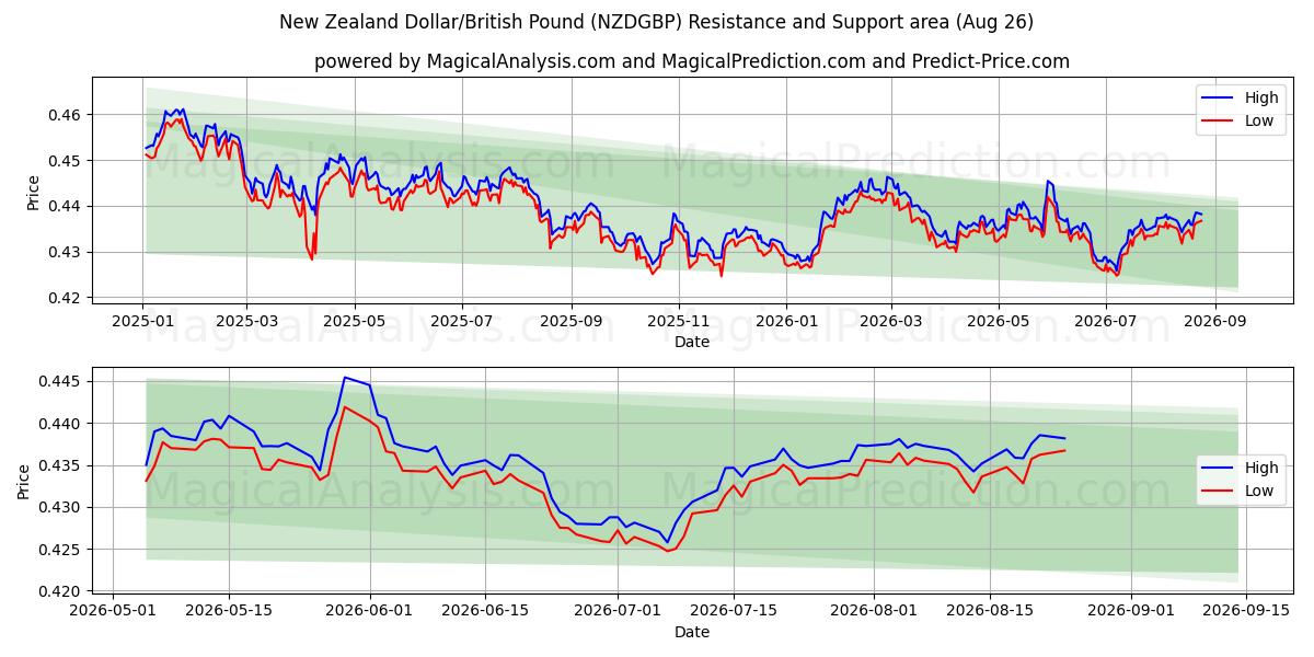  New Zealand Dollar/Britisk Pund (NZDGBP) Support and Resistance area (25 Aug) 