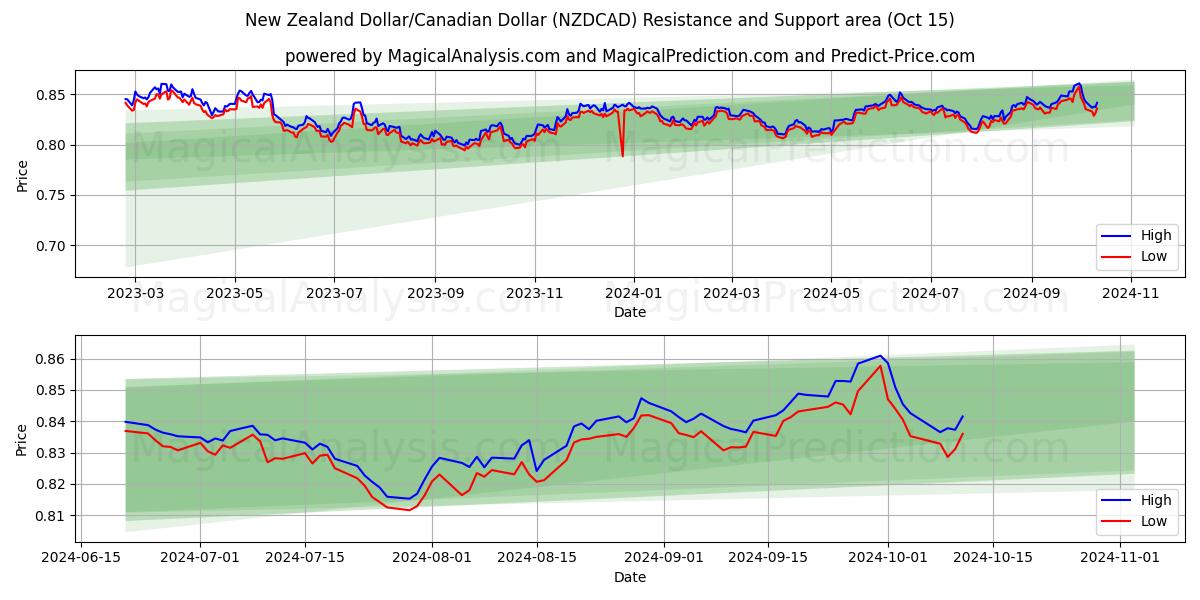  Dólar neozelandés/Dólar canadiense (NZDCAD) Support and Resistance area (15 Oct) 