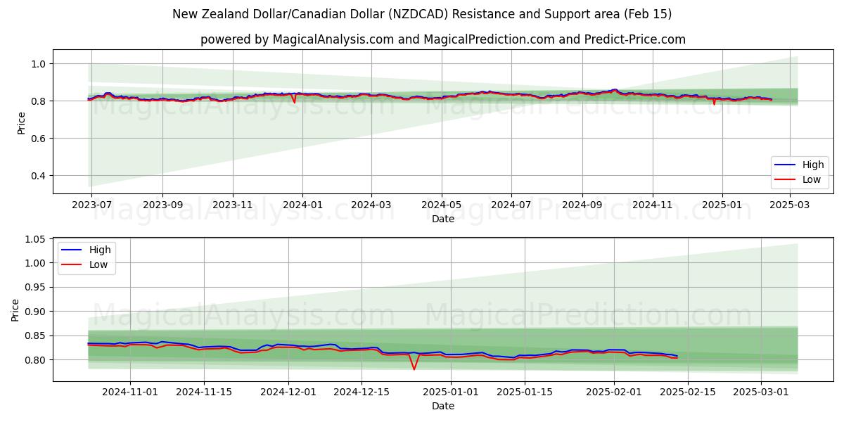  Dólar neozelandés/Dólar canadiense (NZDCAD) Support and Resistance area (04 Feb) 