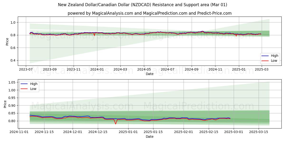  Dólar neozelandés/Dólar canadiense (NZDCAD) Support and Resistance area (01 Mar) 