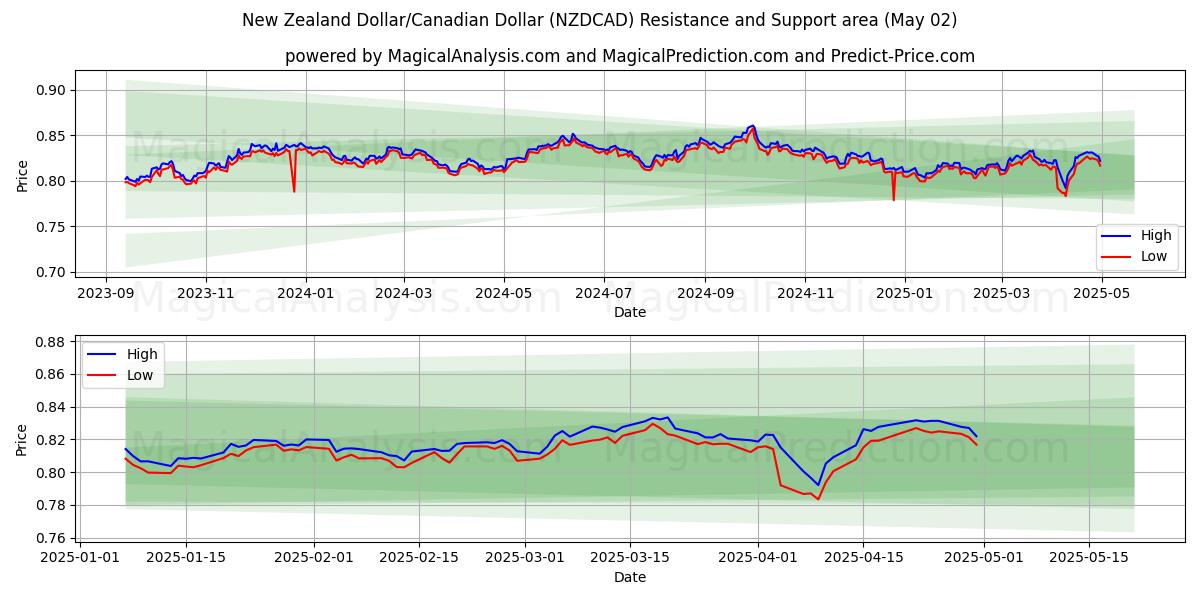  Yeni Zelanda Doları/Kanada Doları (NZDCAD) Support and Resistance area (02 May) 