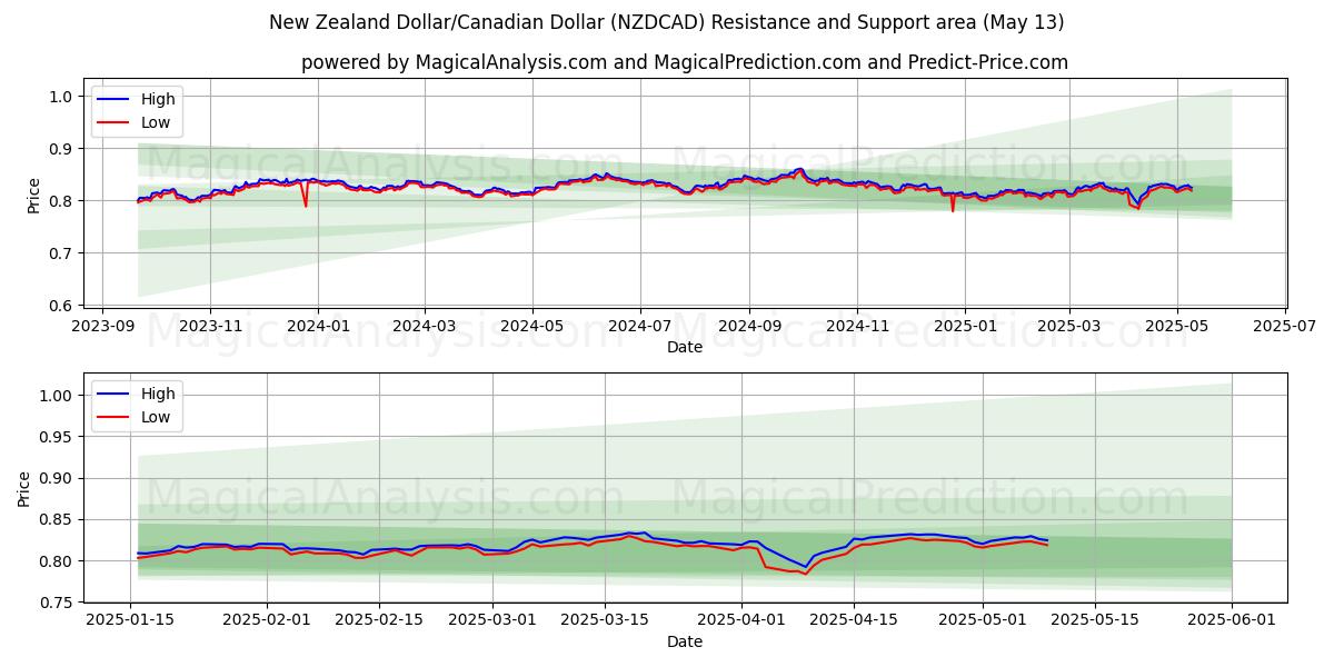  New Zealand Dollar/Canadian Dollar (NZDCAD) Support and Resistance area (13 May) 