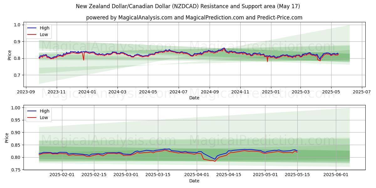  Новозеландский доллар/Канадский доллар (NZDCAD) Support and Resistance area (17 May) 