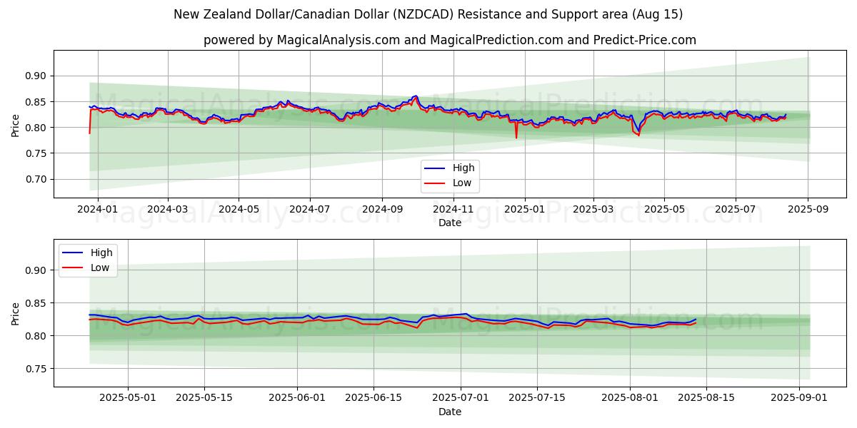  Uuden-Seelannin dollari / Kanadan dollari (NZDCAD) Support and Resistance area (14 Aug) 