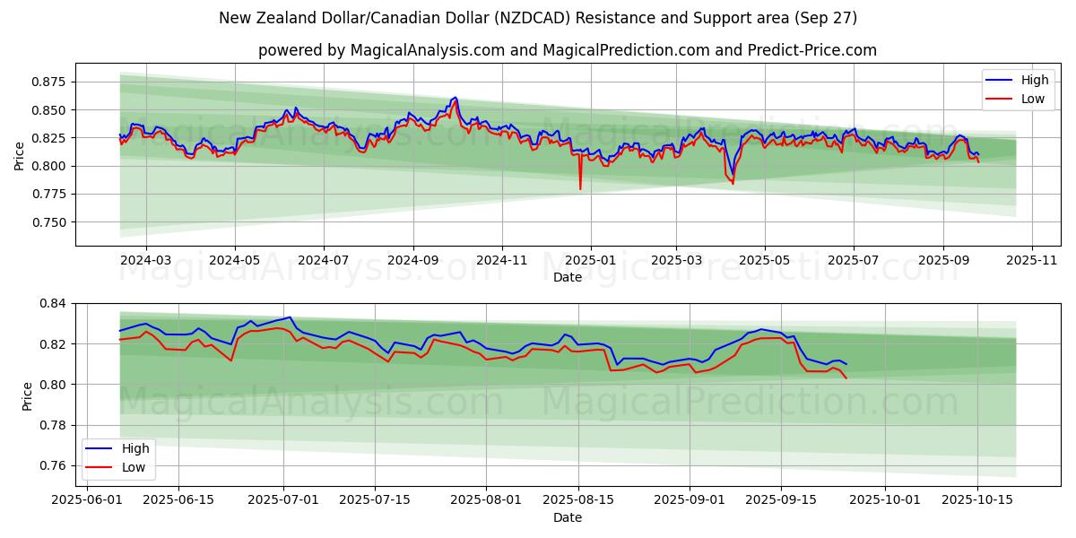  Dollaro neozelandese/Dollaro canadese (NZDCAD) Support and Resistance area (26 Sep) 
