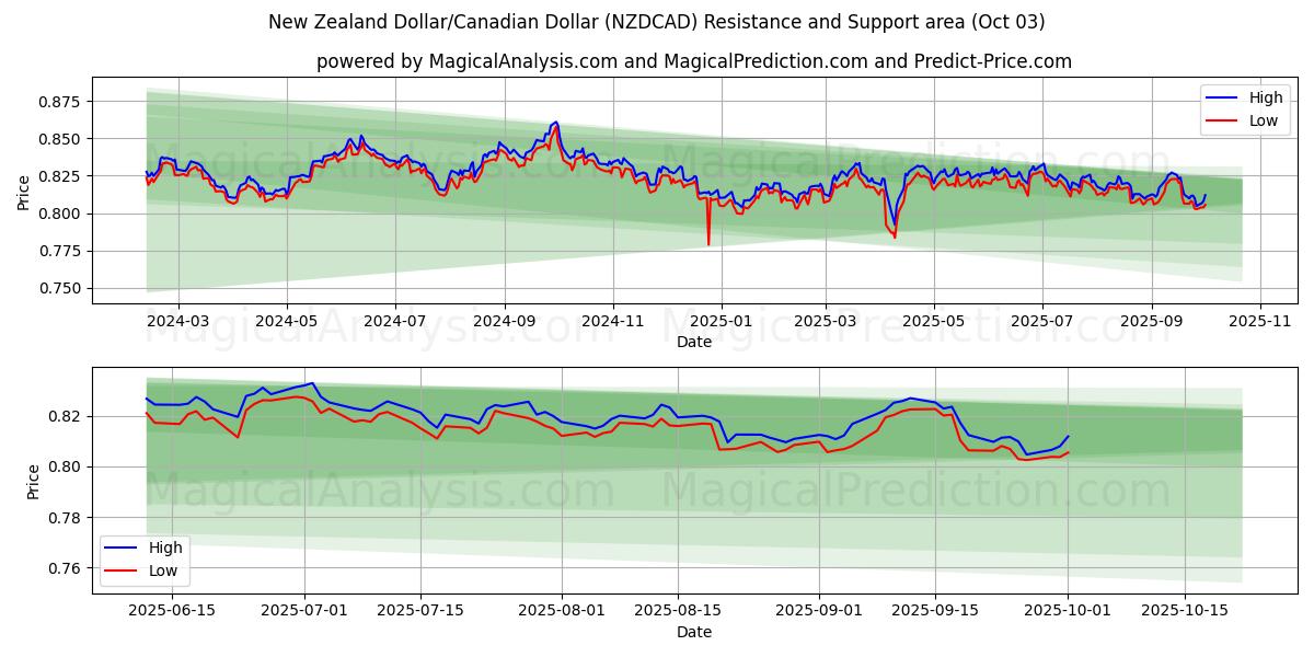  دلار نیوزلند/دلار کانادا (NZDCAD) Support and Resistance area (01 Oct) 