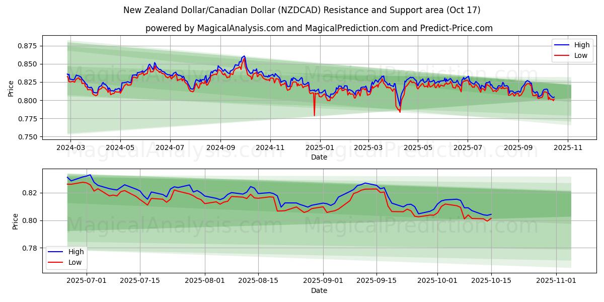 Dollaro neozelandese/Dollaro canadese (NZDCAD) Support and Resistance area (16 Oct) Dollaro neozelandese/Dollaro canadese (NZDCAD) Support and Resistance area (16 Oct)