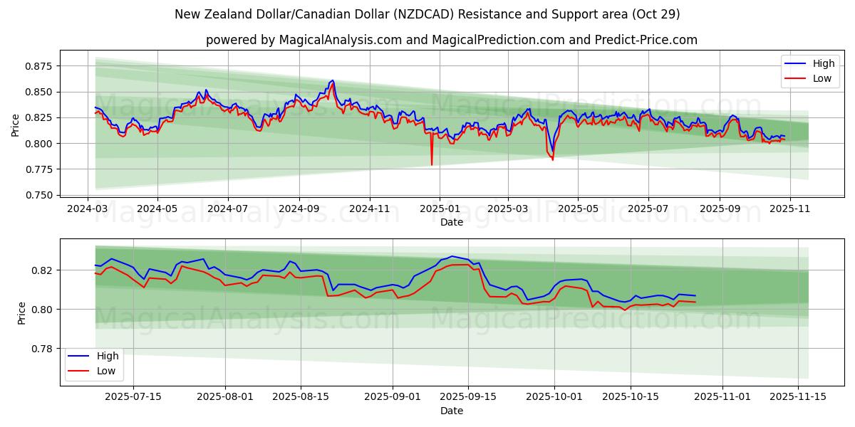 Dólar neozelandés/Dólar canadiense (NZDCAD) Support and Resistance area (28 Oct)   Dólar neozelandés/Dólar canadiense (NZDCAD) Support and Resistance area (28 Oct)