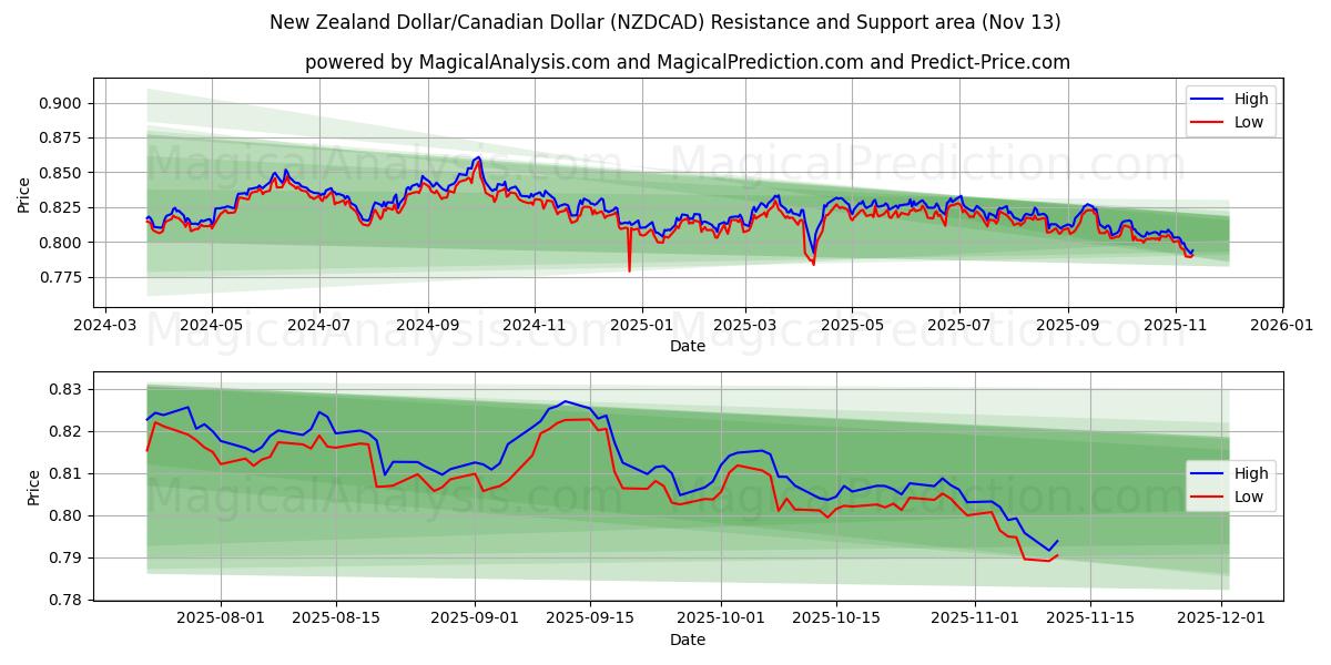  New Zealand Dollar/Canadian Dollar (NZDCAD) Support and Resistance area (12 Nov) 