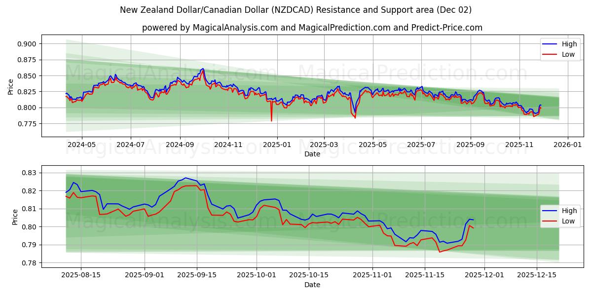  न्यूज़ीलैंड डॉलर/कैनेडियन डॉलर (NZDCAD) Support and Resistance area (01 Dec) 