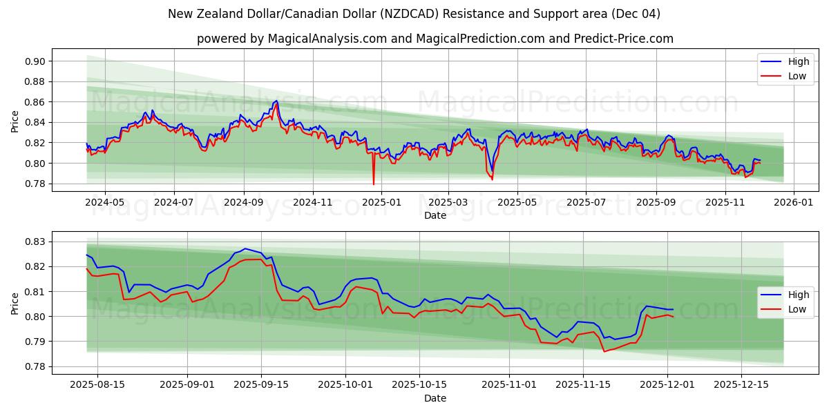  Dollar néo-zélandais/Dollar canadien (NZDCAD) Support and Resistance area (03 Dec) 