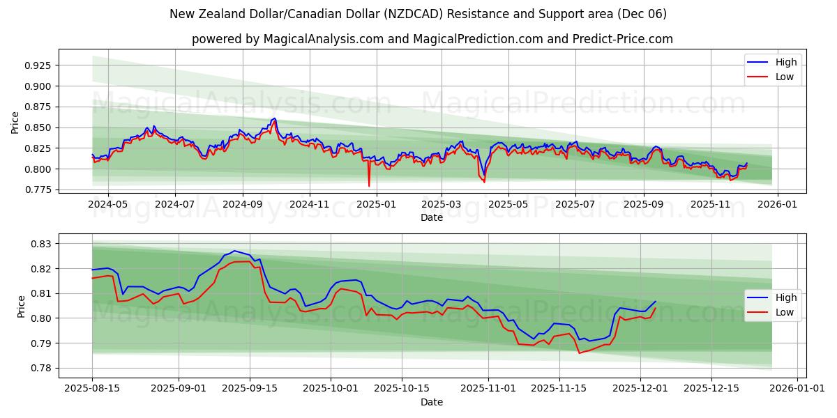  Dólar neozelandés/Dólar canadiense (NZDCAD) Support and Resistance area (05 Dec) 