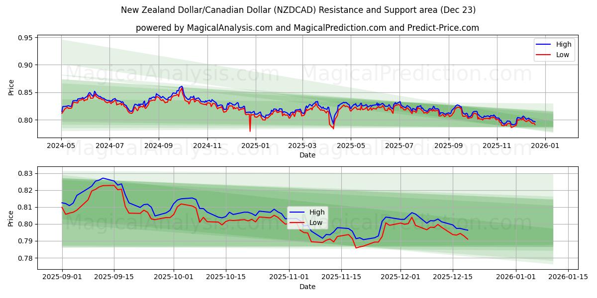  Nyzeeländsk dollar/kanadensisk dollar (NZDCAD) Support and Resistance area (22 Dec) 