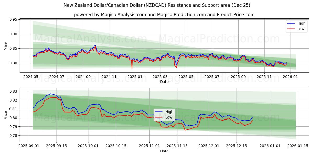  Dólar neozelandés/Dólar canadiense (NZDCAD) Support and Resistance area (24 Dec) 