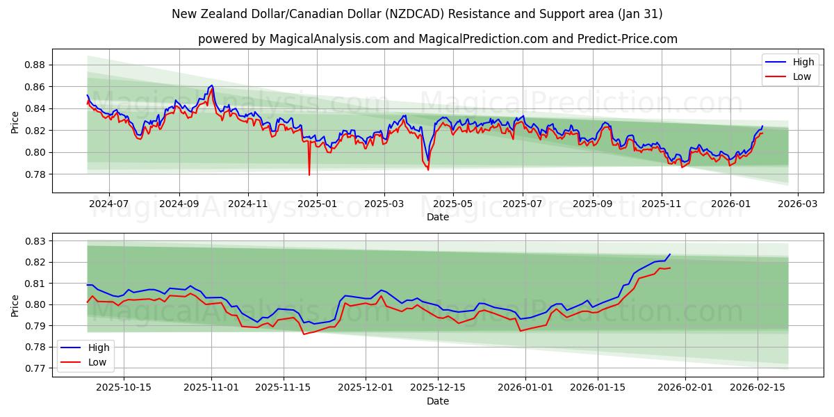  Новозеландский доллар/Канадский доллар (NZDCAD) Support and Resistance area (30 Jan) 