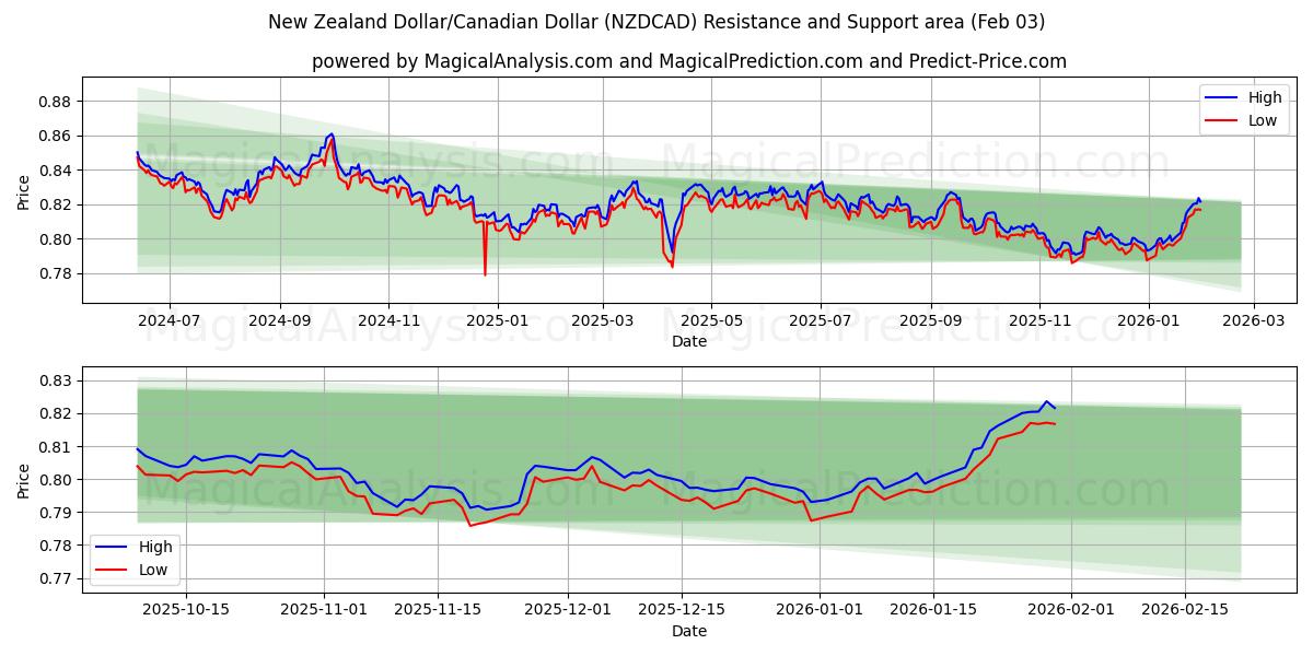  न्यूज़ीलैंड डॉलर/कैनेडियन डॉलर (NZDCAD) Support and Resistance area (02 Feb) 