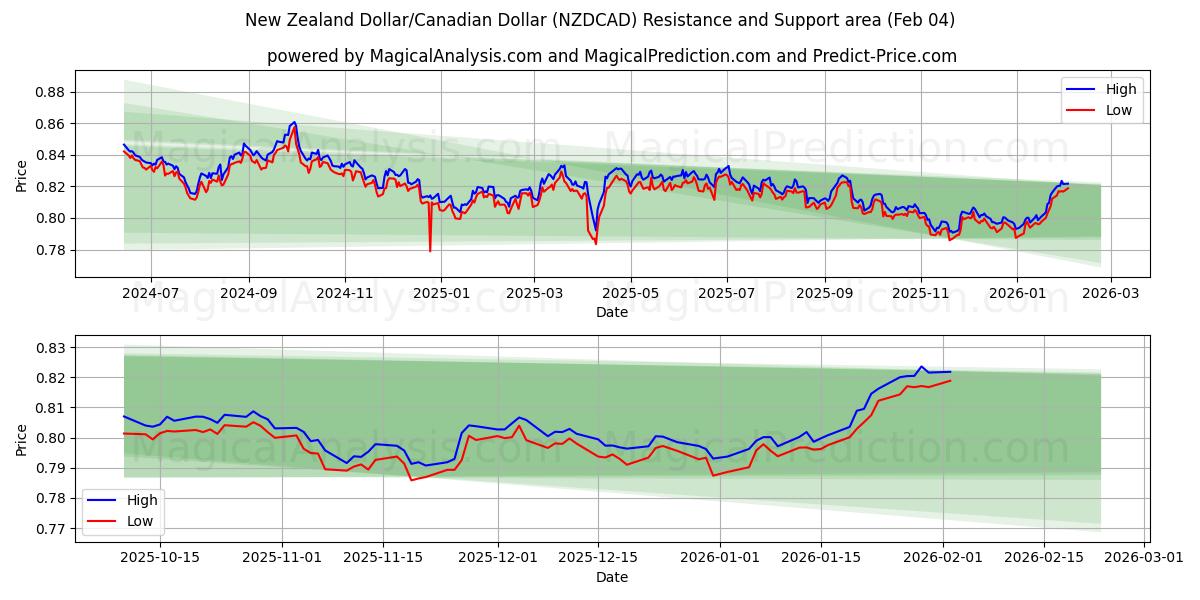  Nieuw-Zeelandse dollar/Canadese dollar (NZDCAD) Support and Resistance area (03 Feb) 