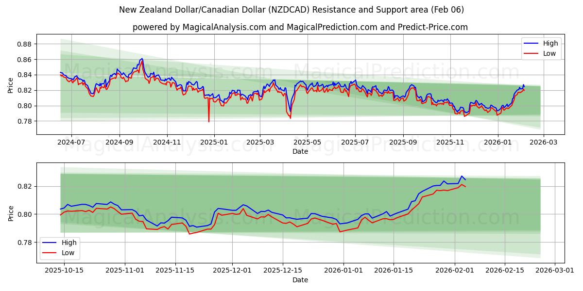  Dólar neozelandés/Dólar canadiense (NZDCAD) Support and Resistance area (05 Feb) 