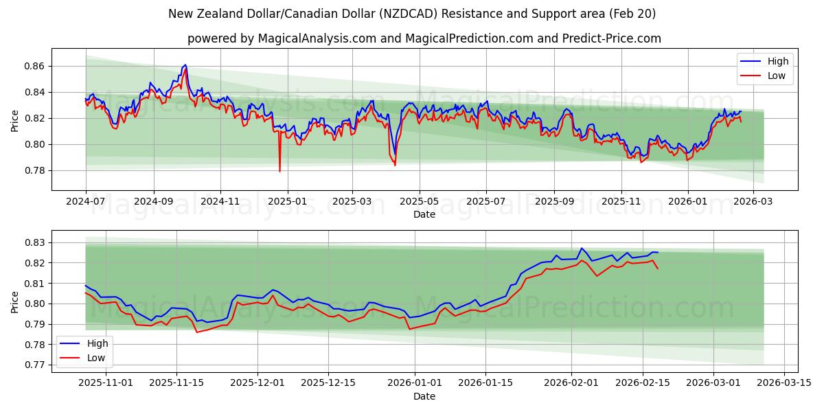  Dollaro neozelandese/Dollaro canadese (NZDCAD) Support and Resistance area (19 Feb) 