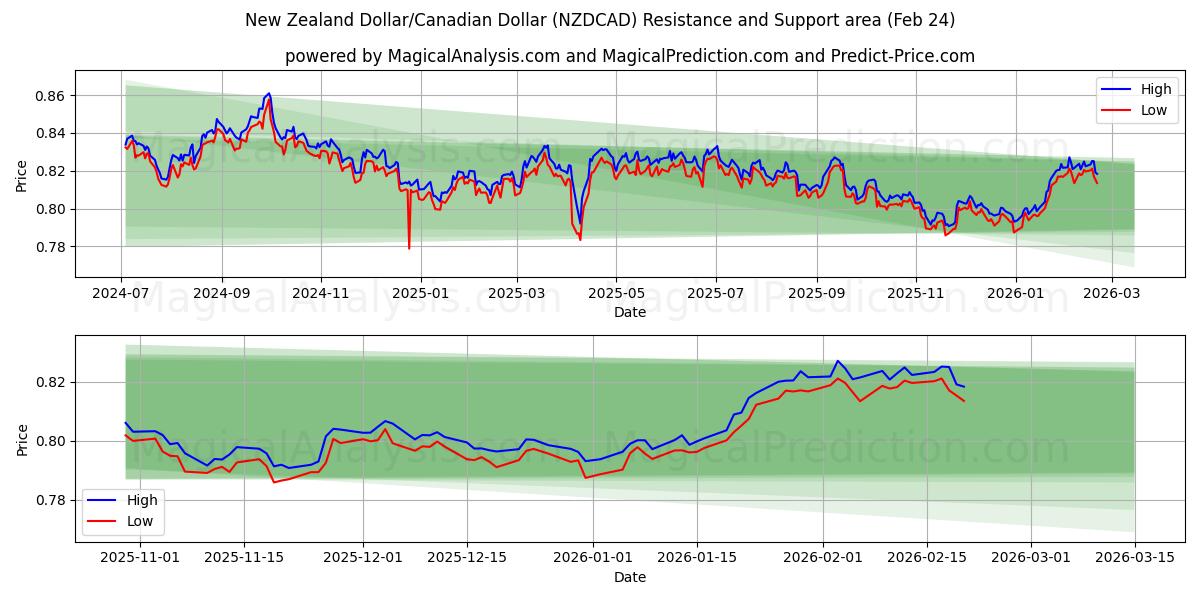 ニュージーランドドル/カナダドル (NZDCAD) Support and Resistance area (23 Feb) 