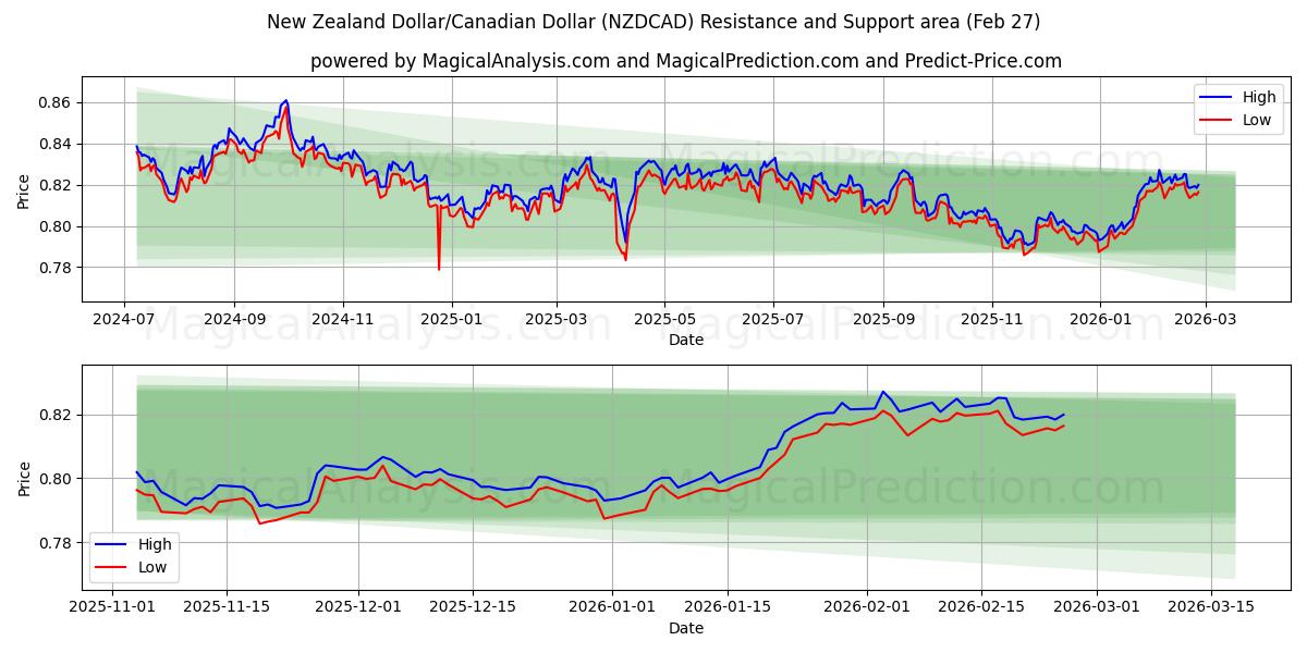  Dólar neozelandés/Dólar canadiense (NZDCAD) Support and Resistance area (26 Feb) 