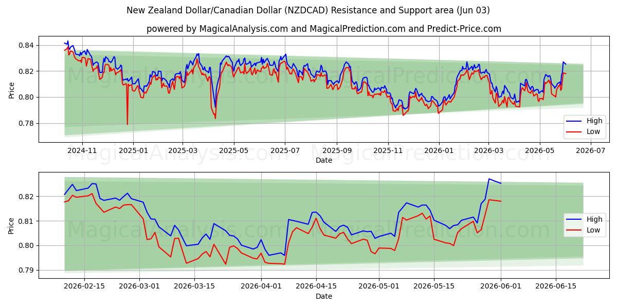  新西兰元/加元 (NZDCAD) Support and Resistance area (02 Jun) 