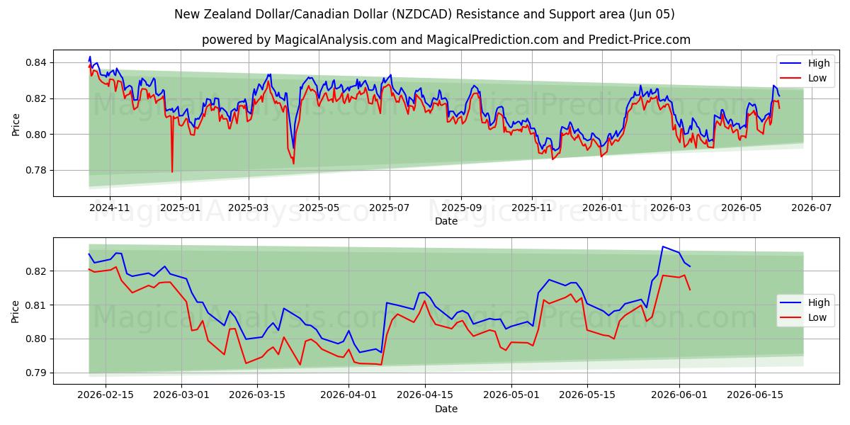  New Zealand Dollar/Canadian Dollar (NZDCAD) Support and Resistance area (03 Jun) 