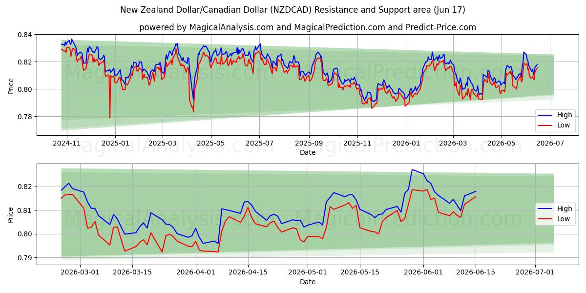  Nieuw-Zeelandse dollar/Canadese dollar (NZDCAD) Support and Resistance area (11 Jun) 