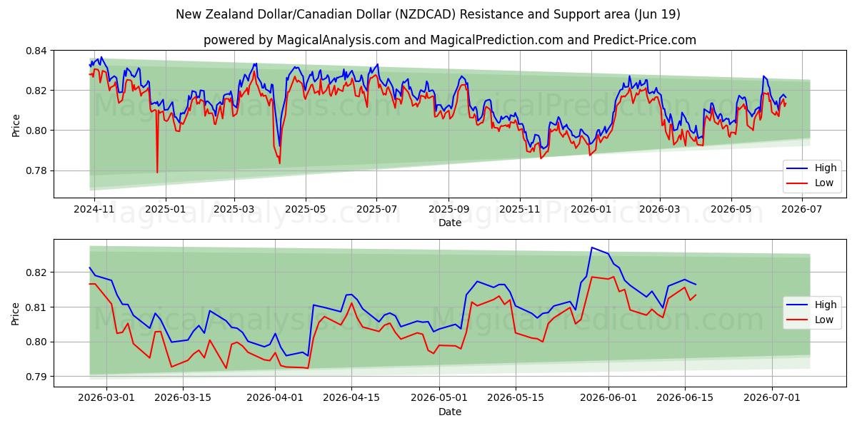  Dollar néo-zélandais/Dollar canadien (NZDCAD) Support and Resistance area (18 Jun) 