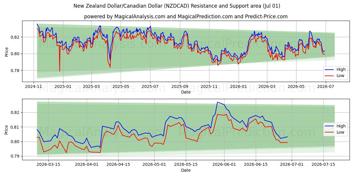  Neuseeländischer Dollar/Kanadischer Dollar (NZDCAD) Support and Resistance area (30 Jun) 