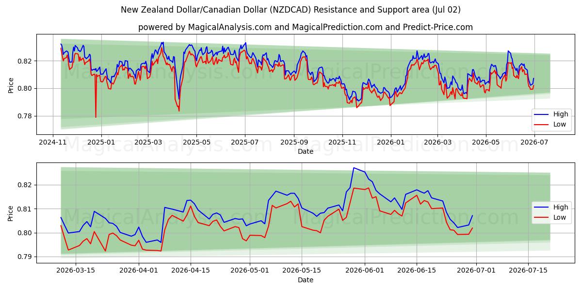  دلار نیوزلند/دلار کانادا (NZDCAD) Support and Resistance area (01 Jul) 
