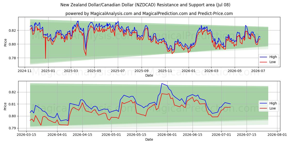  New Zealand Dollar/Canadiske Dollar (NZDCAD) Support and Resistance area (07 Jul) 