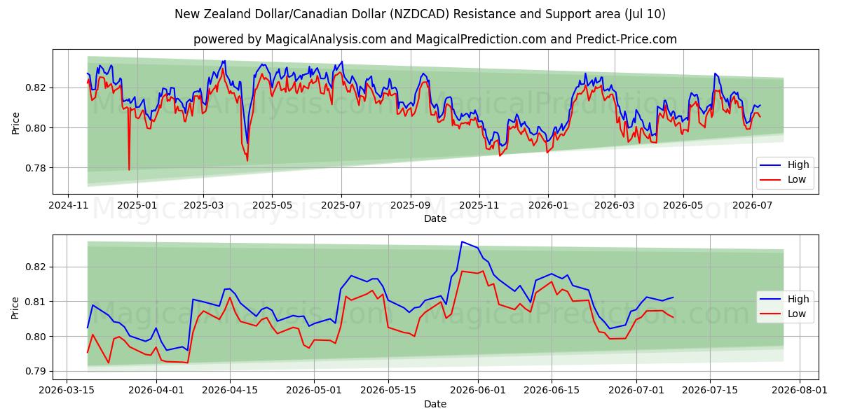  Dollar néo-zélandais/Dollar canadien (NZDCAD) Support and Resistance area (09 Jul) 