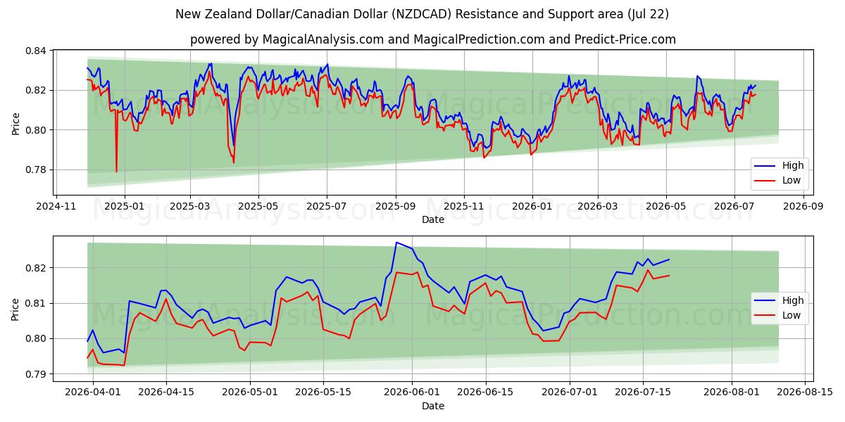  Neuseeländischer Dollar/Kanadischer Dollar (NZDCAD) Support and Resistance area (20 Jul) 
