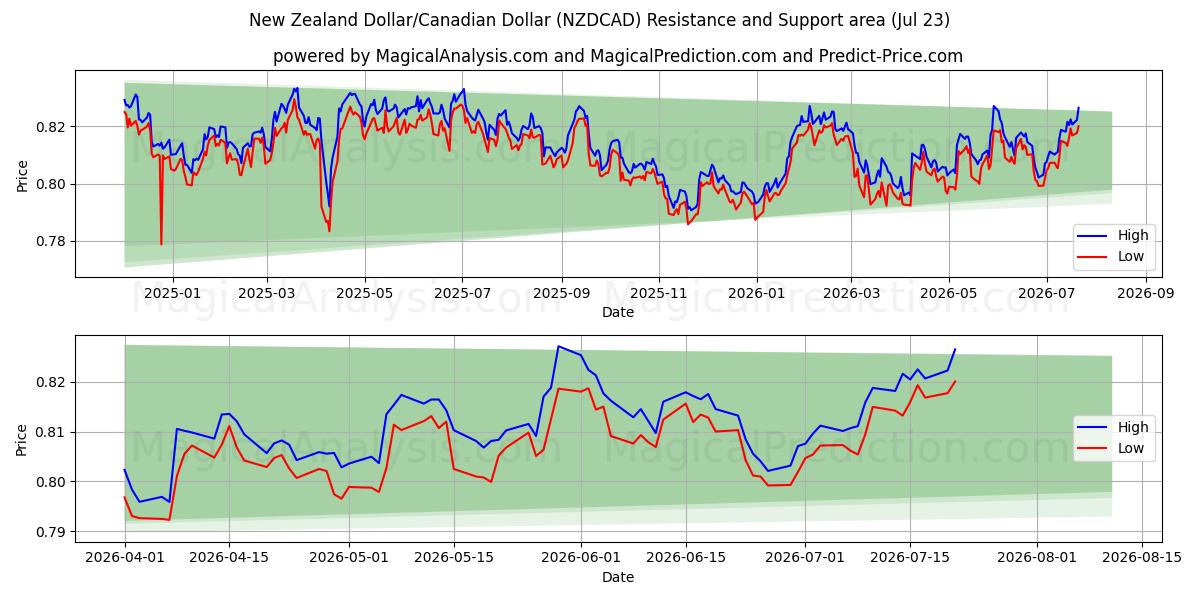  New Zealand Dollar/Canadian Dollar (NZDCAD) Support and Resistance area (22 Jul) 