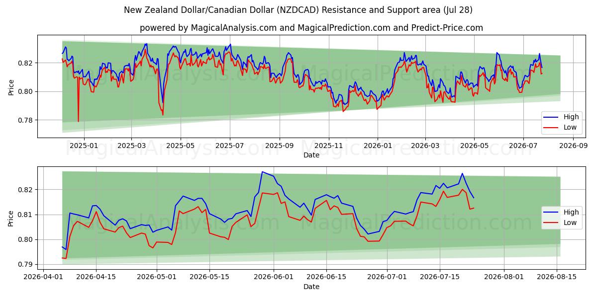  New Zealand Dollar/Canadiske Dollar (NZDCAD) Support and Resistance area (27 Jul) 