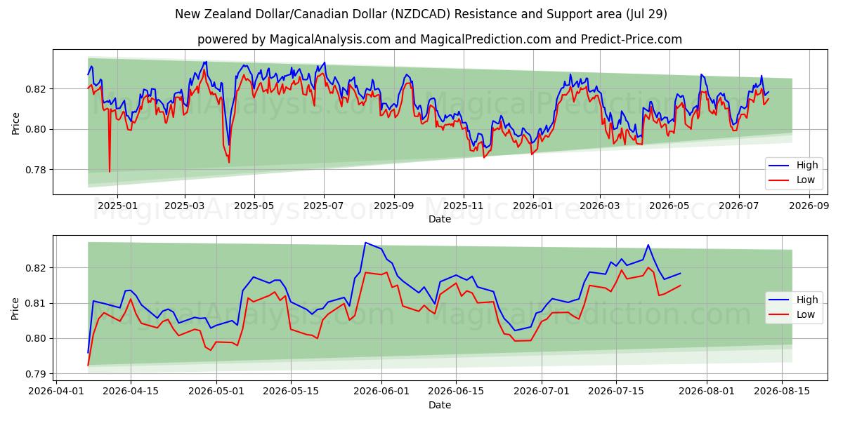  Dollaro neozelandese/Dollaro canadese (NZDCAD) Support and Resistance area (28 Jul) 