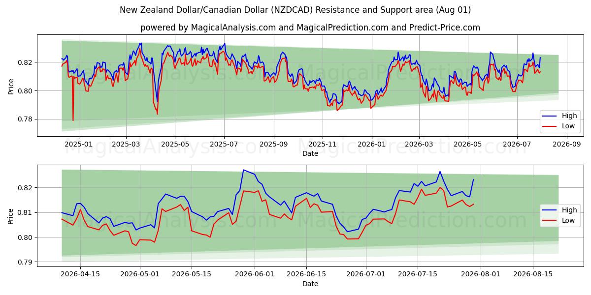  न्यूज़ीलैंड डॉलर/कैनेडियन डॉलर (NZDCAD) Support and Resistance area (31 Jul) 
